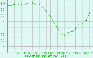 Courbe de l'humidit relative pour Albert-Bray (80)