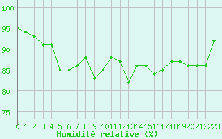 Courbe de l'humidit relative pour Saint-Mdard-d'Aunis (17)