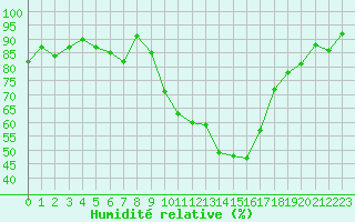 Courbe de l'humidit relative pour Warburg