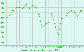 Courbe de l'humidit relative pour Bagnres-de-Luchon (31)