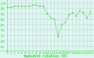 Courbe de l'humidit relative pour Brianon (05)