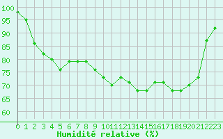 Courbe de l'humidit relative pour Cherbourg (50)
