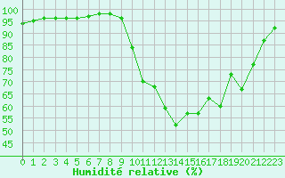 Courbe de l'humidit relative pour Brive-Souillac (19)