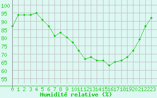Courbe de l'humidit relative pour Lillers (62)