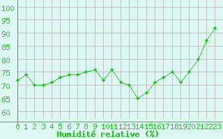 Courbe de l'humidit relative pour Bures-sur-Yvette (91)