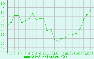 Courbe de l'humidit relative pour La Javie (04)