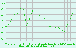 Courbe de l'humidit relative pour Auxerre-Perrigny (89)