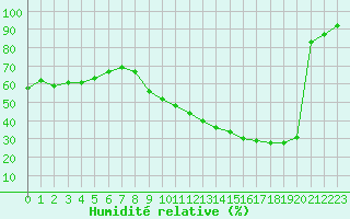 Courbe de l'humidit relative pour Le Havre - Octeville (76)