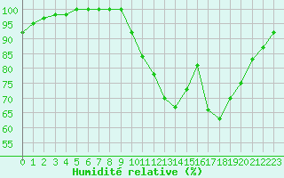 Courbe de l'humidit relative pour Sainte-Marie-du-Mont (50)