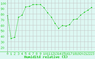 Courbe de l'humidit relative pour La Pinilla, estacin de esqu