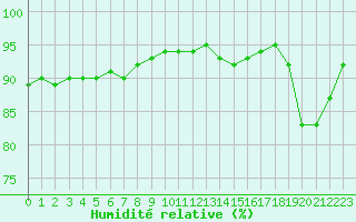 Courbe de l'humidit relative pour Millau (12)
