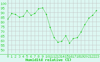 Courbe de l'humidit relative pour Saint-Nazaire (44)