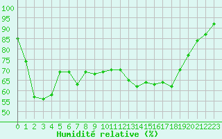 Courbe de l'humidit relative pour Figari (2A)