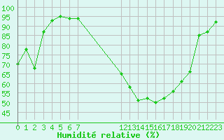 Courbe de l'humidit relative pour Colmar (68)
