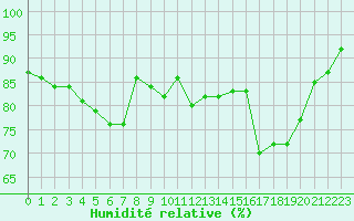 Courbe de l'humidit relative pour le bateau AMOUK11