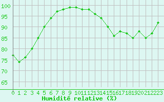 Courbe de l'humidit relative pour Le Talut - Belle-Ile (56)
