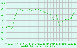 Courbe de l'humidit relative pour Pointe de Chassiron (17)