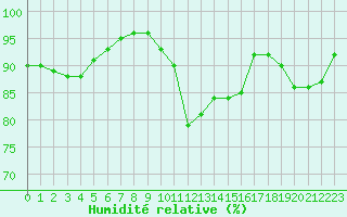 Courbe de l'humidit relative pour Landivisiau (29)