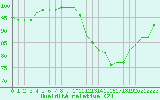 Courbe de l'humidit relative pour Nevers (58)