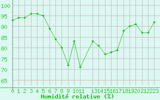 Courbe de l'humidit relative pour Hemavan-Skorvfjallet