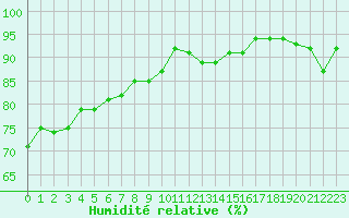 Courbe de l'humidit relative pour Ancey (21)