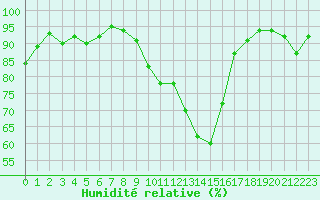 Courbe de l'humidit relative pour Pontivy Aro (56)