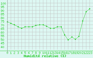 Courbe de l'humidit relative pour Souprosse (40)