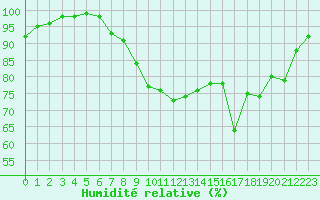 Courbe de l'humidit relative pour Saint M Hinx Stna-Inra (40)