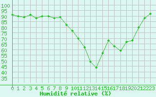 Courbe de l'humidit relative pour Saint-Auban (04)