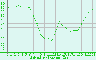 Courbe de l'humidit relative pour Sint Katelijne-waver (Be)