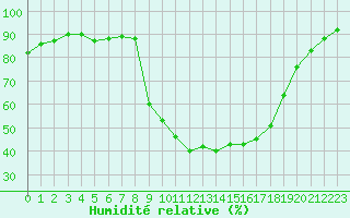 Courbe de l'humidit relative pour Aix-en-Provence (13)