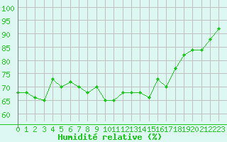 Courbe de l'humidit relative pour Aigle (Sw)