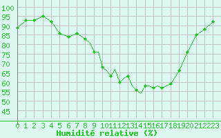 Courbe de l'humidit relative pour Casement Aerodrome