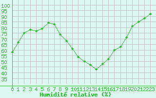 Courbe de l'humidit relative pour Carpentras (84)