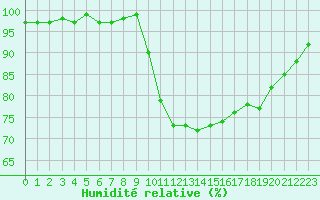 Courbe de l'humidit relative pour Ile d'Yeu - Saint-Sauveur (85)