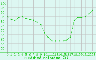 Courbe de l'humidit relative pour Pobra de Trives, San Mamede