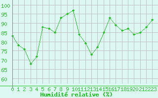 Courbe de l'humidit relative pour Biarritz (64)