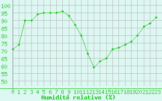 Courbe de l'humidit relative pour Grasque (13)