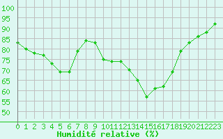 Courbe de l'humidit relative pour Saint-Maximin-la-Sainte-Baume (83)