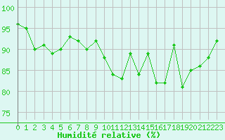 Courbe de l'humidit relative pour Storlien-Visjovalen