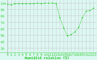 Courbe de l'humidit relative pour Mont-de-Marsan (40)