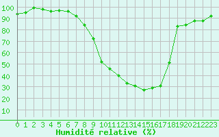 Courbe de l'humidit relative pour Mrida