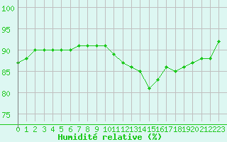 Courbe de l'humidit relative pour Saint-Igneuc (22)