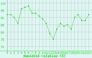 Courbe de l'humidit relative pour La Roche-sur-Yon (85)