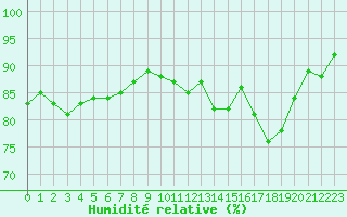 Courbe de l'humidit relative pour Montrodat (48)