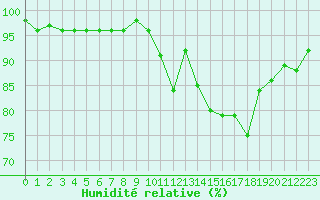 Courbe de l'humidit relative pour Almenches (61)