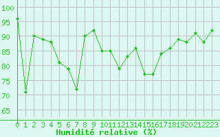 Courbe de l'humidit relative pour Grenoble/agglo Le Versoud (38)