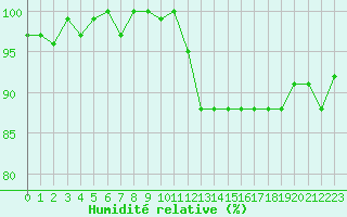 Courbe de l'humidit relative pour Sermange-Erzange (57)