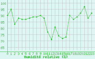 Courbe de l'humidit relative pour Ble / Mulhouse (68)