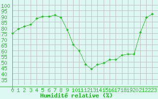 Courbe de l'humidit relative pour Evreux (27)